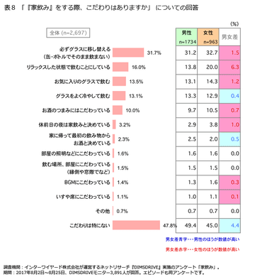表8「『家飲み』をする際、こだわりはありますか」についての回答