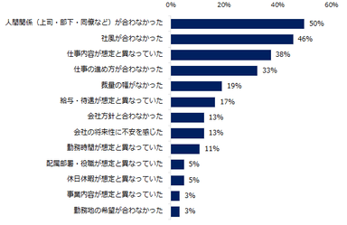 【図1】転職後にどのようなギャップを感じている方が多いですか？　※複数回答可