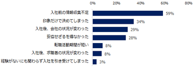 【図2】転職後にギャップを感じる原因として多いのはどのようなものですか？　※複数回答可