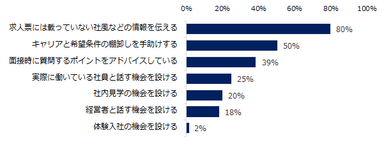 【図3】転職後のギャップを避けるため、どのようなサポートを行っていますか？　※複数回答可