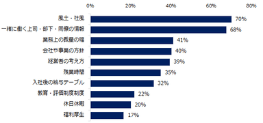 【図4】転職希望企業のどのような情報があると、転職後のギャップを避けるために有効ですか？※複数回答可