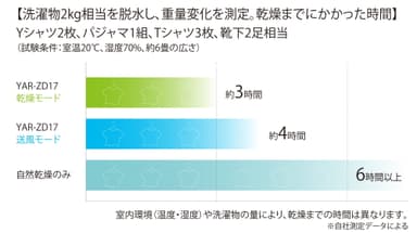 室内干し時短乾燥に関する当社測定データ