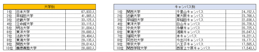 全国765大学を1,160のキャンパスごとに調査
「キャンパス別大学データ」を分析