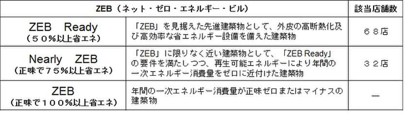 国内商業施設最多！
「BELS」 において「ZEB Ready」以上
ミニストップ１００店舗一斉取得