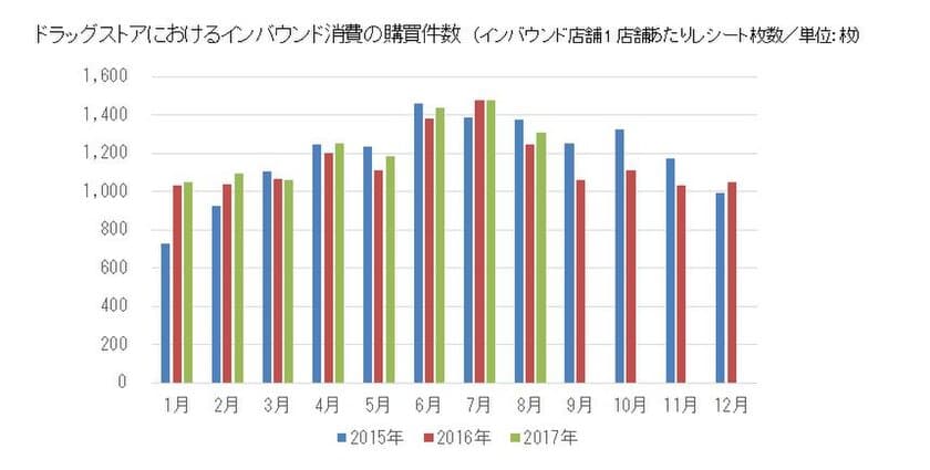 ＜ドラッグストア2017年8月のインバウンド消費調査＞
インバウンド消費購買件数、5ヵ月連続前年超え