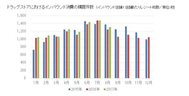 ドラッグストアにおけるインバウンド消費の購買件数