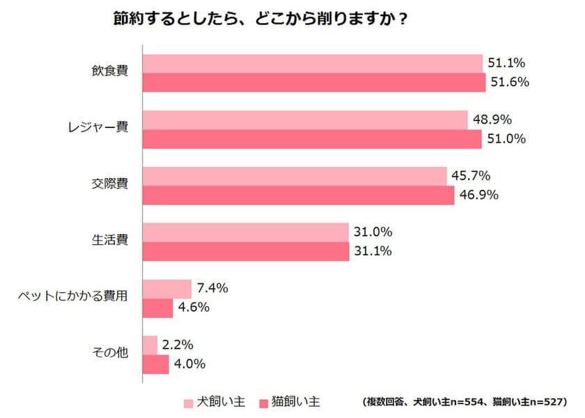 節約するとしたら、自分の飲食費から削る飼い主が半数