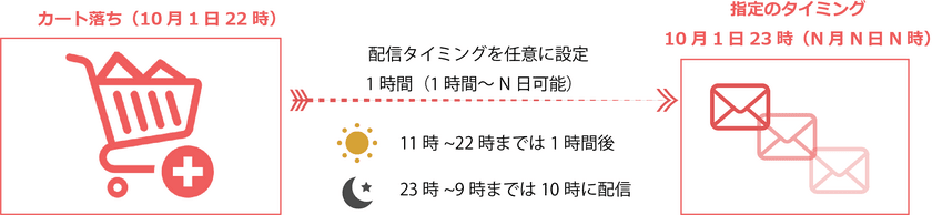 アクティブコア、カート落ちレコメンドメール機能を強化　
カート落ちした利用者へ任意のタイミングで
リマインド・商品レコメンドを実行