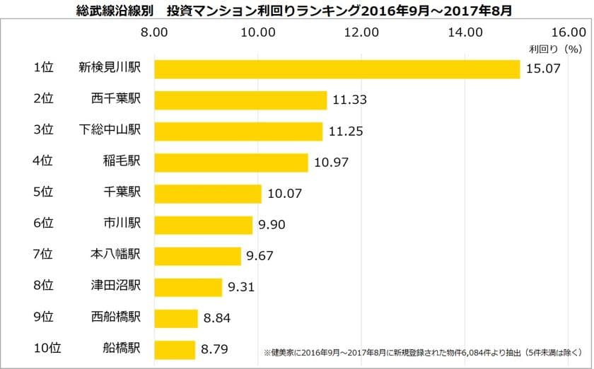 不動産投資マンション利回りランキング：総武線編
築古メインの千葉エリアは高利回りを記録（8.79％～15.07％）