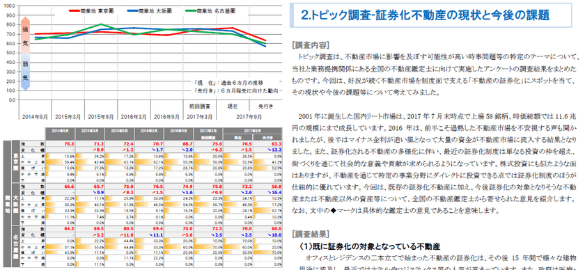 地価予測指数、東京圏の上昇ピッチは強まっているが、
先行き慎重な見方が多数　
今後は市場を牽引してきた海外資本の動向に注目か