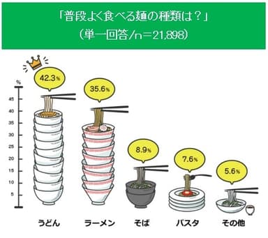 「普段よく食べる麺の種類は？」(単一回答／n＝21&#44;898)