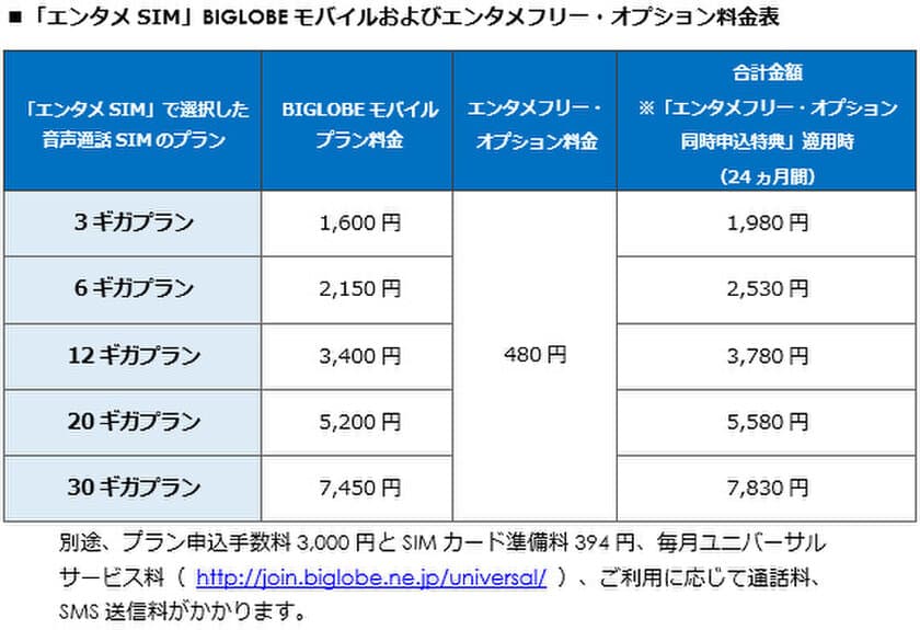 特定の動画・音楽視聴し放題「エンタメフリー・オプション」を
簡単に申し込める「エンタメSIM」を提供開始
～音声通話SIMの3ギガと
「エンタメフリー・オプション」を1,980円で～