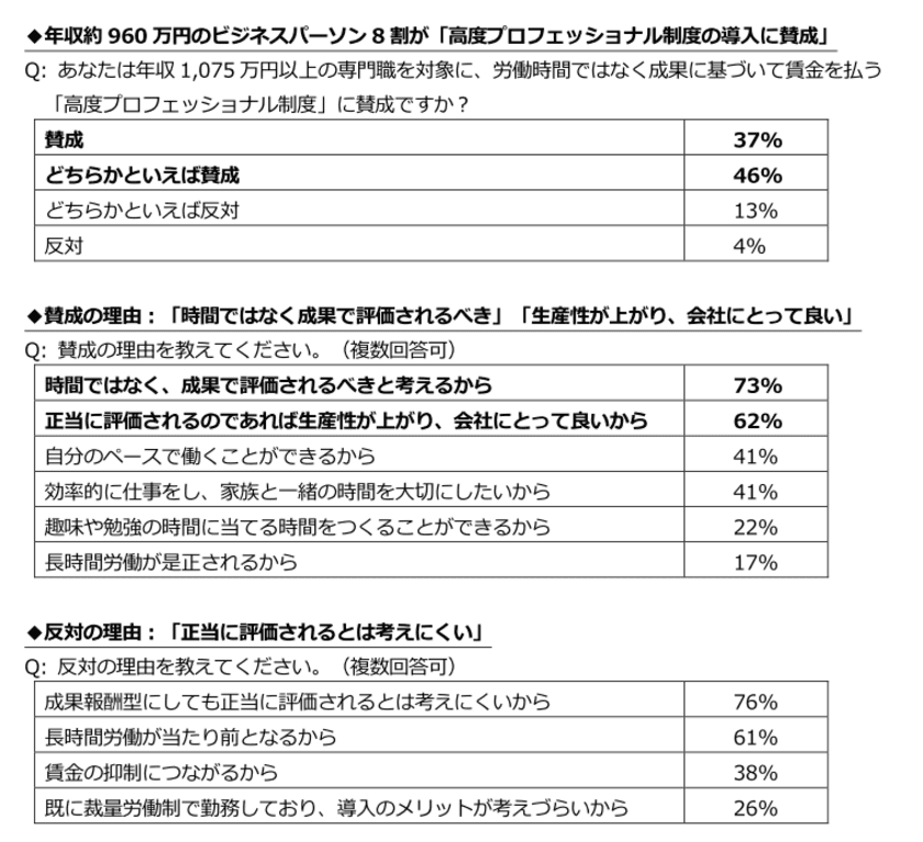 高度プロフェッショナル制度、8割が「賛成」
平均年収 約960万円のビズリーチ会員にアンケート