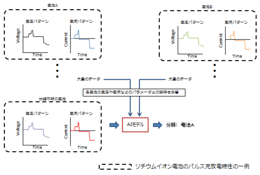 AI(人工知能)を用いた蓄電池システムの
状態監視に関する実証実験を開始