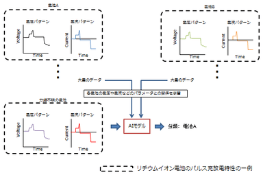 ディープラーニングによる電池パラメータを用いた電池分類評価のイメージ