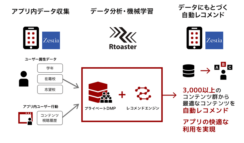 ブレインパッド、Ｚ会の学習アプリにDMP「Rtoaster」を導入3,000以上のコンテンツから最適教材をレコメンド