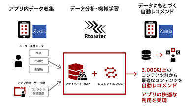 学習アプリ「Zestia」での「Rtoaster」活用イメージ