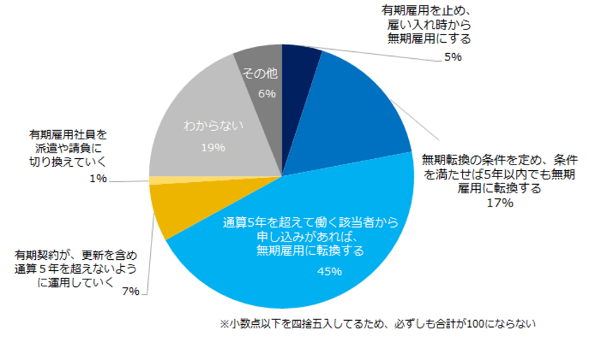 人事担当者に聞く「有期雇用社員の無期転換ルール」調査。
有期雇用社員を抱える企業の67％が無期転換を検討、と回答。