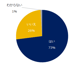 有期雇用社員の有無