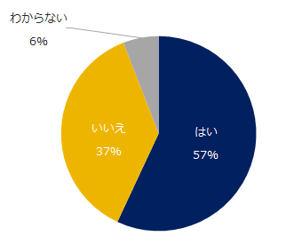 無期転換対象となる有期雇用社員の有無