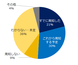 無期転換ルールの周知予定