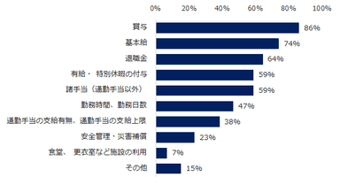 変更する労働条件・待遇