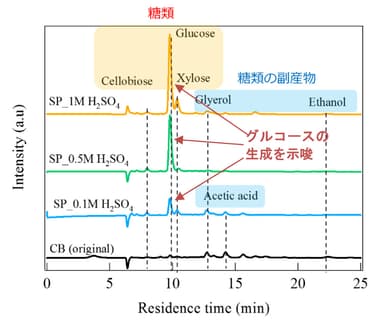 液体クロマトグラフィによるグルコース生成の確認