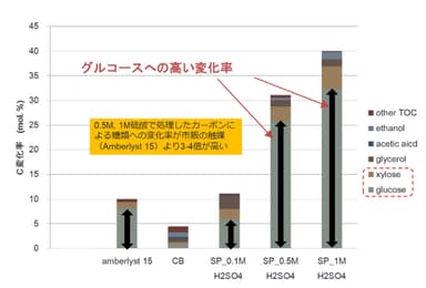 合成したカーボン固体酸触媒を用いたセルロースから糖類への変化率の性能比較