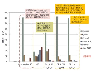 各糖類の生成率の比較(糖類生成の選択性)