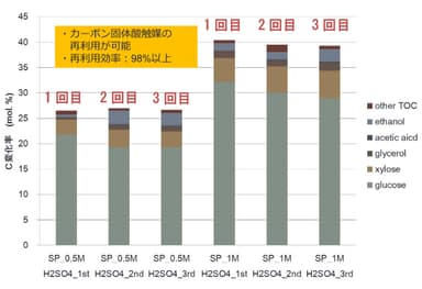 合成したカーボン固体酸触媒を用いたセルロースから糖類への変化率(再利用回数：1-3回)