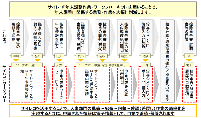 『年末調整』作業の“大幅な削減”を実現　
HRオートメーションシステム「サイレコ」の新サービス
『年末調整作業・ワークフローキット』提供開始のお知らせ