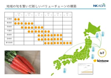 地域の旬を繋いだ新しいバリューチェーンの構築