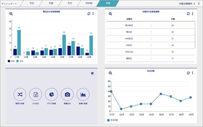 会員数の推移やリピート回数の分布など、
顧客情報・行動履歴情報を可視化する、
『betrend ダッシュボード』をリリース