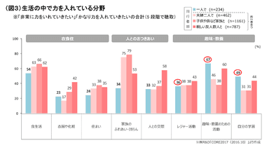 （図３）生活の中で力を入れている分野