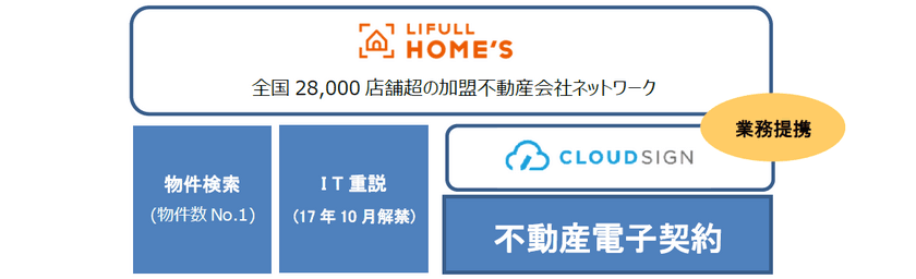 不動産会社向け電子契約プラットフォーム構築に向け、
LIFULL HOME'Sとクラウドサインが提携
