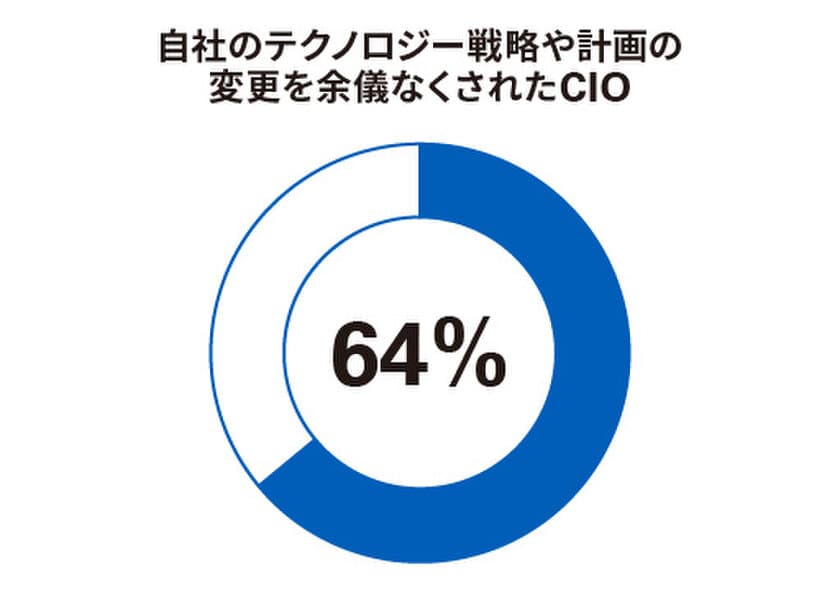 不確実性が高まる中、
自社のテクノロジー戦略を見直すCIOが64％に　