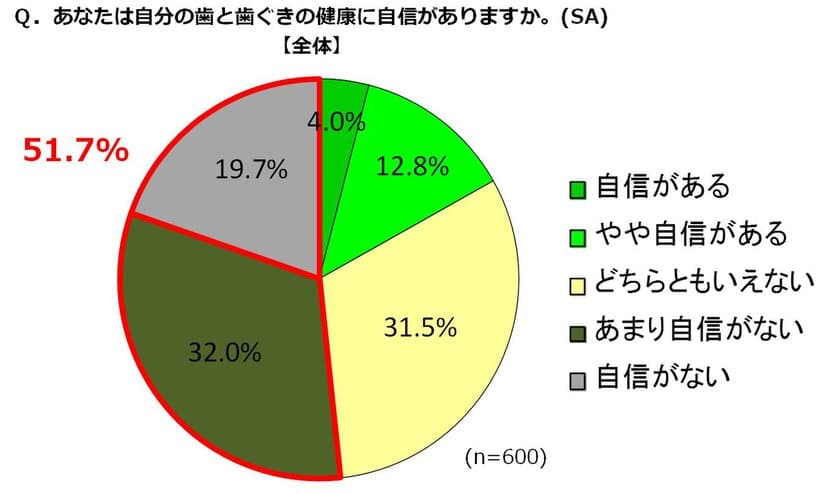 【歯と歯茎の健康に関する調査】　
300万人以上いる歯周病患者はケア不足が原因か！？　
約9割が大事と分かっていても出来ない歯と歯茎のケア！