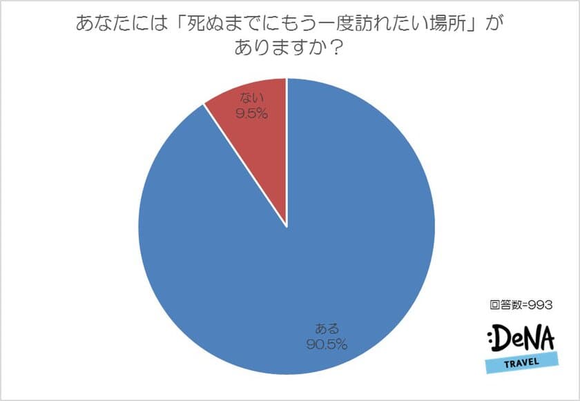 20回以上海外に行っている旅行通の
「死ぬまでにもう一度行ってみたい場所」
国内１位は「宮古島」、海外１位は「ニューヨーク」！
恋人・配偶者と行った人は同じ人ともう一度行くことを望むが、
友人・家族と行った人は違う人を連れて行くことを望む傾向に。
～DeNAトラベルが「もう一度訪れたい場所」に関する調査を実施～
