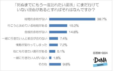 【図7】「死ぬまでにもう一度訪れたい場所」にまだ行けていない理由があるとすればそれはなんですか？