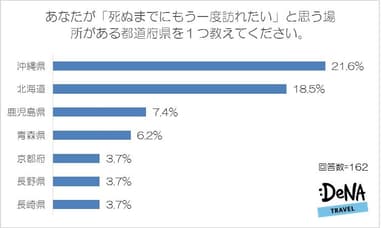 【図3-1】あなたが「死ぬまでにもう一度訪れたい」と思う場所がある都道府県を教えてください