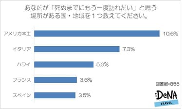 【図4-1】あなたが「死ぬまでにもう一度訪れたい」と思う場所がある国・地域を教えてください