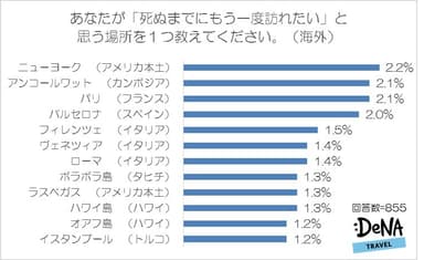 【図4-2】あなたが「死ぬまでにもう一度訪れたい」と思う場所を１つ教えてください（海外）