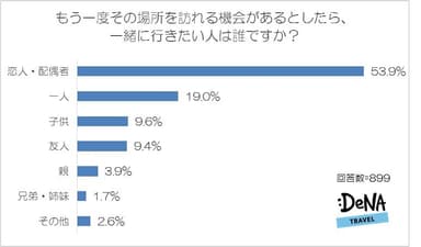 【図6-1】もう一度その場所を訪れる機会があるとしたら、一緒に行きたい人は誰ですか？