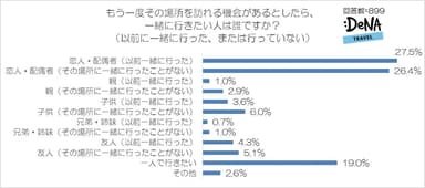 【図6-2】もう一度その場所を訪れる機会があるとしたら、一緒に行きたい人は誰ですか？（以前に一緒に行った、行っていない）