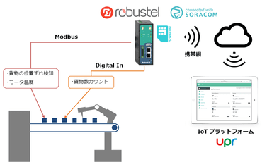 産業用IoTゲートウェイのデモンストレーション概要図