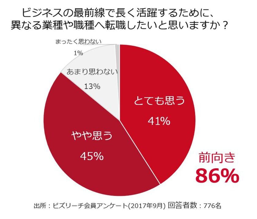 人生100年時代のキャリア、
平均年収960万円のビズリーチ会員に調査
8割以上が「異なる業種や職種への転職に前向き」