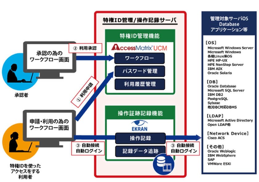 証跡管理システム「Ekran」が
特権ID管理ソリューション「AccessMatrix UCM」と連携