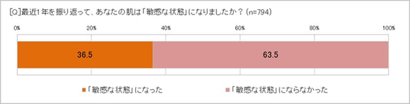 「一時的敏感肌になった」と、最も感じた時は
「季節の変わり目」65.9％　
感じる敏感サイン、肌の赤み・かゆみ49.7％、ぴりぴり感47.6％　
「一時的でも、敏感肌には何らかのケアをすべき」71.8％