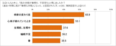 どんな時に肌が「敏感な状態」になった？