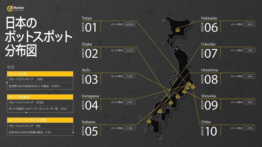 ノートンが世界のボットスポットに関するデータを公開

PCやスマホを操るボットに感染したデバイスは
2016年にさらに世界で670万台増加
日本ではその6割が東京に集中